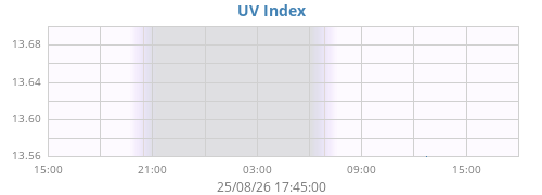 UV Index
