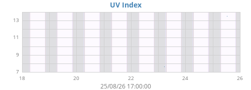 UV Index